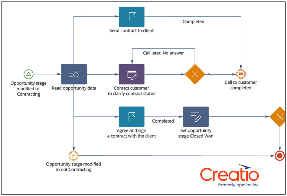 Business process modeling graphic from Creatio