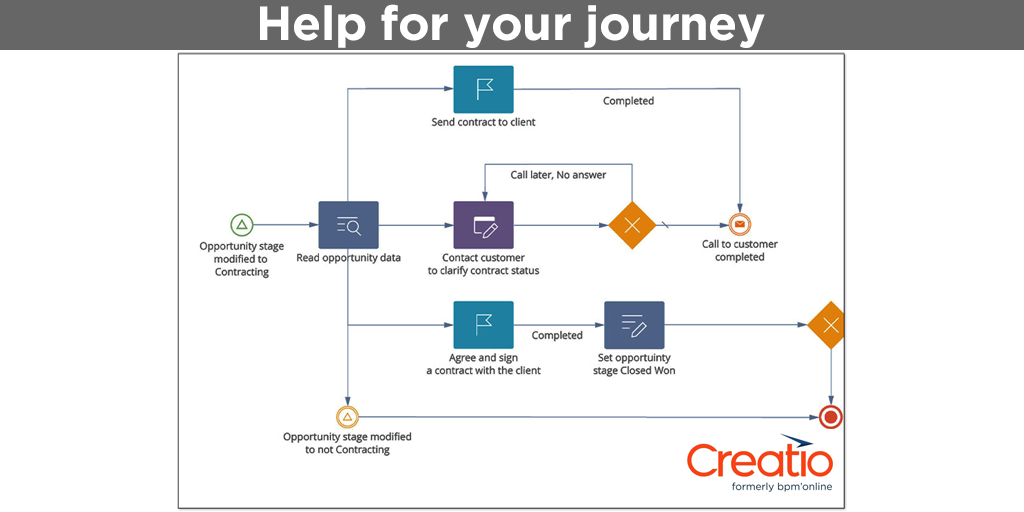 Business process modeling with Creatio [graphic]